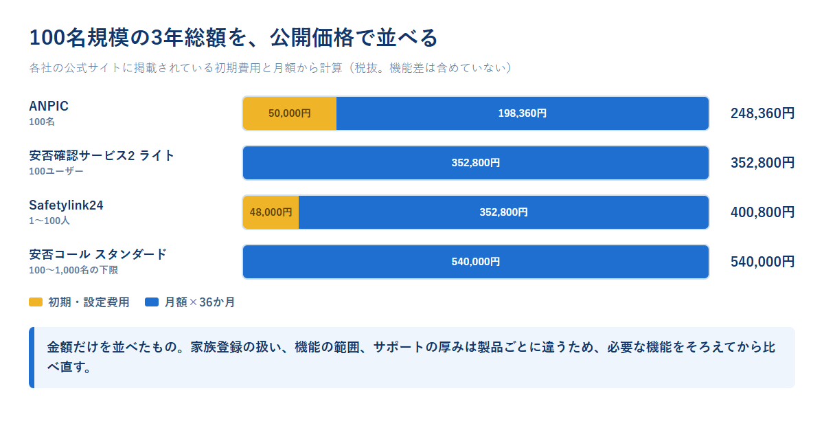 100名規模の3年総額を、初期費用と月額36か月分に色分けして4サービスで比べた図