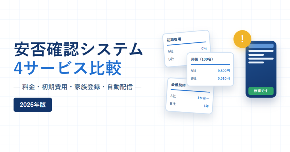 安否確認システム 4サービス比較 2026年版。料金・初期費用・家族登録・自動配信という副題と、初期費用・月額・最低契約を並べた3枚の比較カード、安否回答画面のスマートフォンと警報アイコンを配した紺と青のアイキャッチ