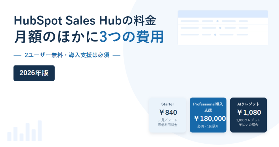 HubSpot Sales Hubの月額840円、必須の導入支援費18万円、AIクレジット1,080円という3つの費用を並べた2026年版のアイキャッチ画像