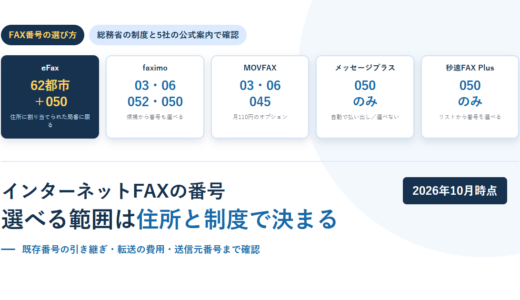 白地に淡い青の円を敷いたBIZeeのアイキャッチ。FAX番号の選び方のタグと、eFax 62都市＋050・faximo 03/06/052/050・MOVFAX 03/06/045・メッセージプラス 050のみ・秒速FAX Plus 050のみの5枚のカードを並べ、下に「インターネットFAXの番号 選べる範囲は住所と制度で決まる」という見出しと2026年10月時点のバッジを置いた構成