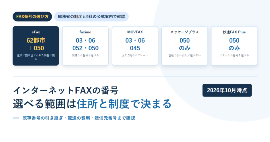 白地に淡い青の円を敷いたBIZeeのアイキャッチ。FAX番号の選び方のタグと、eFax 62都市＋050・faximo 03/06/052/050・MOVFAX 03/06/045・メッセージプラス 050のみ・秒速FAX Plus 050のみの5枚のカードを並べ、下に「インターネットFAXの番号 選べる範囲は住所と制度で決まる」という見出しと2026年10月時点のバッジを置いた構成