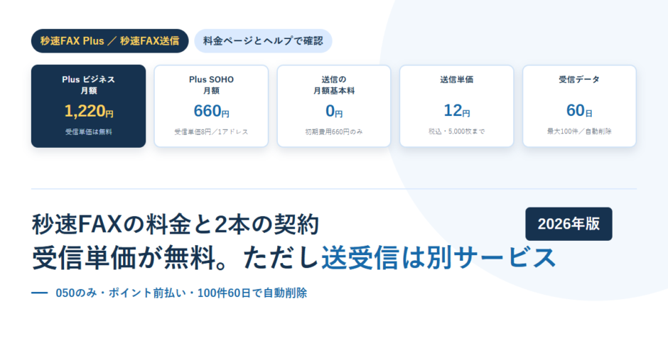 白地に淡い青の円を敷いたBIZeeのアイキャッチ。秒速FAX Plus／秒速FAX送信のタグと、Plusビジネス月額1,220円・Plus SOHO月額660円・送信の月額基本料0円・送信単価12円・受信データ60日の5枚のカードを並べ、下に「秒速FAXの料金と2本の契約 受信単価が無料。ただし送受信は別サービス」という見出しと2026年版のバッジを置いた構成