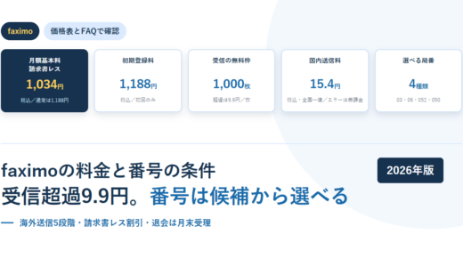 白地に淡い青の円を敷いたBIZeeのアイキャッチ。faximoのタグと、月額基本料（請求書レス）1,034円・初期登録料1,188円・受信の無料枠1,000枚・国内送信料15.4円・選べる局番4種類の5枚のカードを並べ、下に「faximoの料金と番号の条件 受信超過9.9円。番号は候補から選べる」という見出しと2026年版のバッジを置いた構成