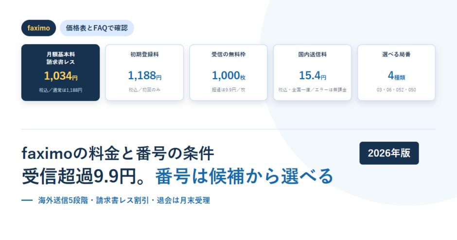 白地に淡い青の円を敷いたBIZeeのアイキャッチ。faximoのタグと、月額基本料（請求書レス）1,034円・初期登録料1,188円・受信の無料枠1,000枚・国内送信料15.4円・選べる局番4種類の5枚のカードを並べ、下に「faximoの料金と番号の条件 受信超過9.9円。番号は候補から選べる」という見出しと2026年版のバッジを置いた構成