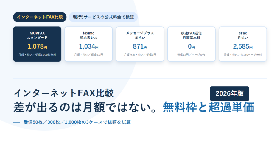 白地に淡い青の円を敷いたBIZeeのアイキャッチ。インターネットFAX比較のタグと、MOVFAXスタンダード1,078円・faximo請求書レス1,034円・メッセージプラス年払い871円・秒速FAX送信0円・eFax月払い2,585円の5枚の料金カードを並べ、下に「差が出るのは月額ではない。無料枠と超過単価」という見出しと2026年版のバッジを置いた構成