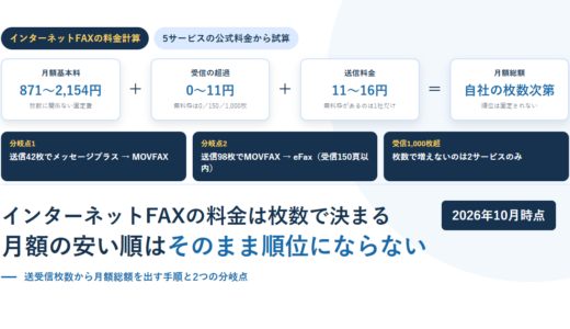 白地に淡い青の円を敷いたBIZeeのアイキャッチ。インターネットFAXの料金計算のタグと、月額基本料871〜2,154円＋受信の超過0〜11円＋送信料金11〜16円＝月額総額という式のカードを並べ、その下に分岐点1が送信42枚、分岐点2が送信98枚、受信1,000枚超で枚数で増えないのは2サービスのみという3枚の帯を置き、「インターネットFAXの料金は枚数で決まる 月額の安い順はそのまま順位にならない」という見出しと2026年10月時点のバッジを配置した構成