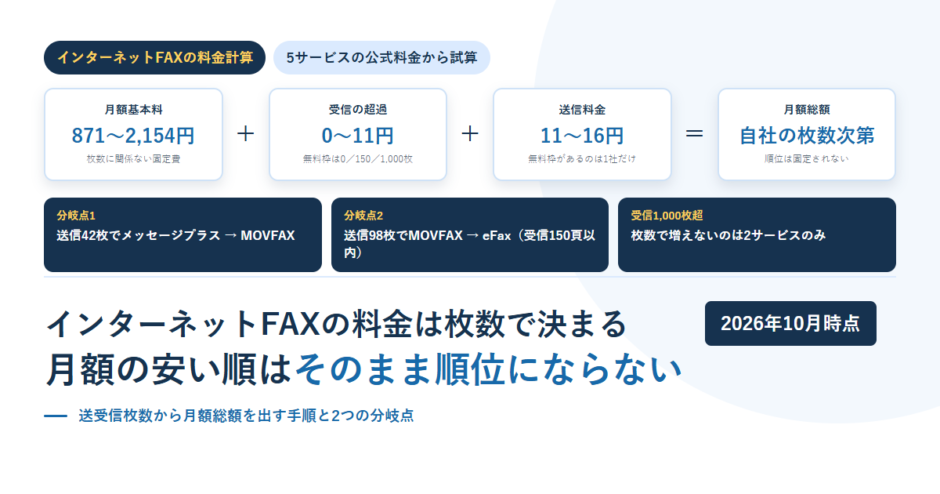 白地に淡い青の円を敷いたBIZeeのアイキャッチ。インターネットFAXの料金計算のタグと、月額基本料871〜2,154円＋受信の超過0〜11円＋送信料金11〜16円＝月額総額という式のカードを並べ、その下に分岐点1が送信42枚、分岐点2が送信98枚、受信1,000枚超で枚数で増えないのは2サービスのみという3枚の帯を置き、「インターネットFAXの料金は枚数で決まる 月額の安い順はそのまま順位にならない」という見出しと2026年10月時点のバッジを配置した構成
