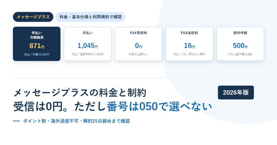 白地に淡い青の円を敷いたBIZeeのアイキャッチ。メッセージプラスのタグと、年払い月額換算871円・月払い1,045円・FAX受信料0円・FAX送信料16円・保存件数500件の5枚のカードを並べ、下に「メッセージプラスの料金と制約 受信は0円。ただし番号は050で選べない」という見出しと2026年版のバッジを置いた構成