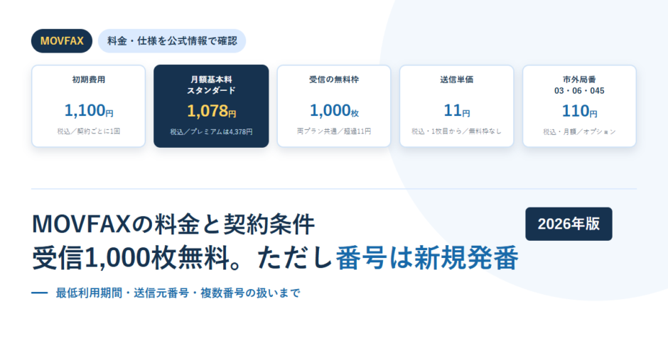 白地に淡い青の円を敷いたBIZeeのアイキャッチ。MOVFAXのタグと、初期費用1,100円・月額基本料スタンダード1,078円・受信の無料枠1,000枚・送信単価11円・市外局番110円の5枚のカードを並べ、下に「MOVFAXの料金と契約条件 受信1,000枚無料。ただし番号は新規発番」という見出しと2026年版のバッジを置いた構成