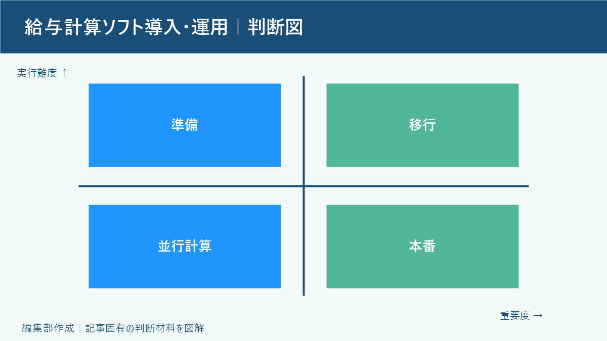 給与計算ソフト導入・運用|判断図