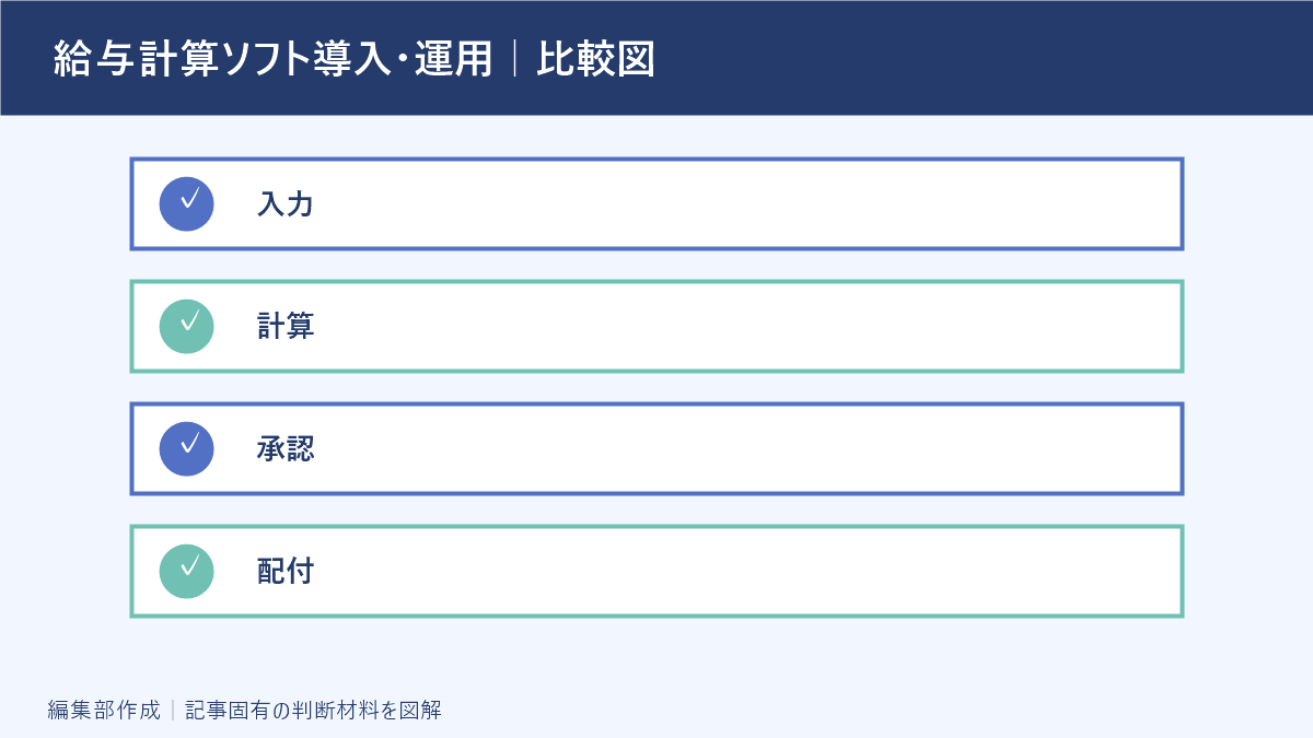 給与計算ソフト導入・運用|比較図