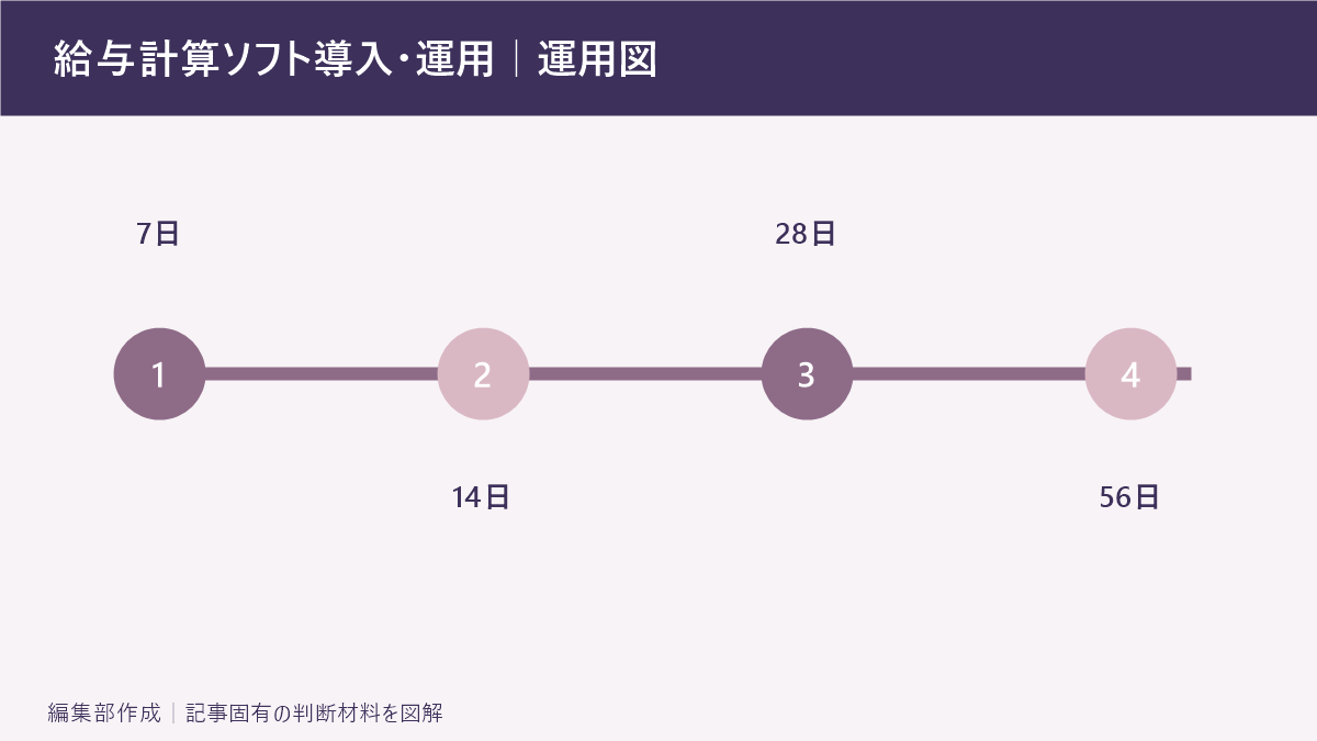 給与計算ソフト導入・運用|運用図