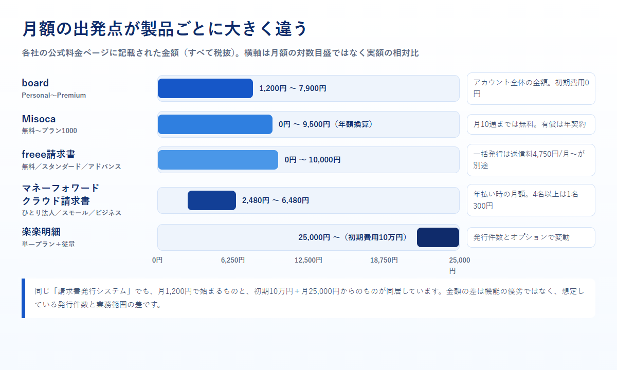 請求書発行システム5製品の月額料金レンジを比べた図。boardは1,200円から7,900円、Misocaは0円から9,500円、freee請求書は0円から10,000円、マネーフォワードは2,480円から6,480円、楽楽明細は25,000円から