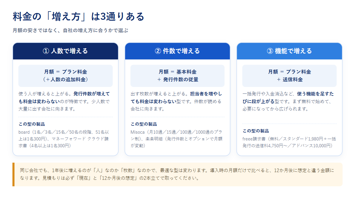 請求書発行システムの課金モデルを3種類に分けた図。人数で増える型、件数で増える型、機能で増える型のそれぞれの計算式と該当製品