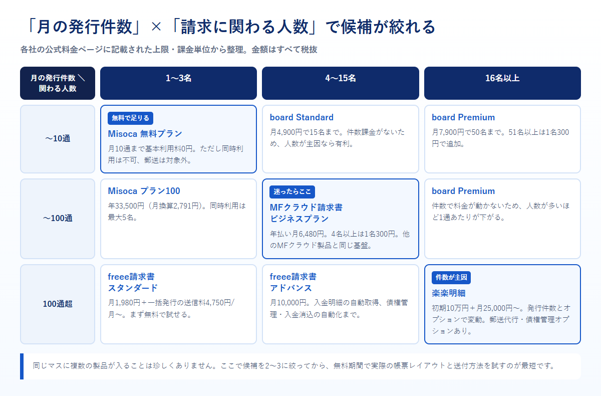 月の発行件数と請求に関わる人数の組み合わせで、適した請求書発行システムを示したマトリクス図
