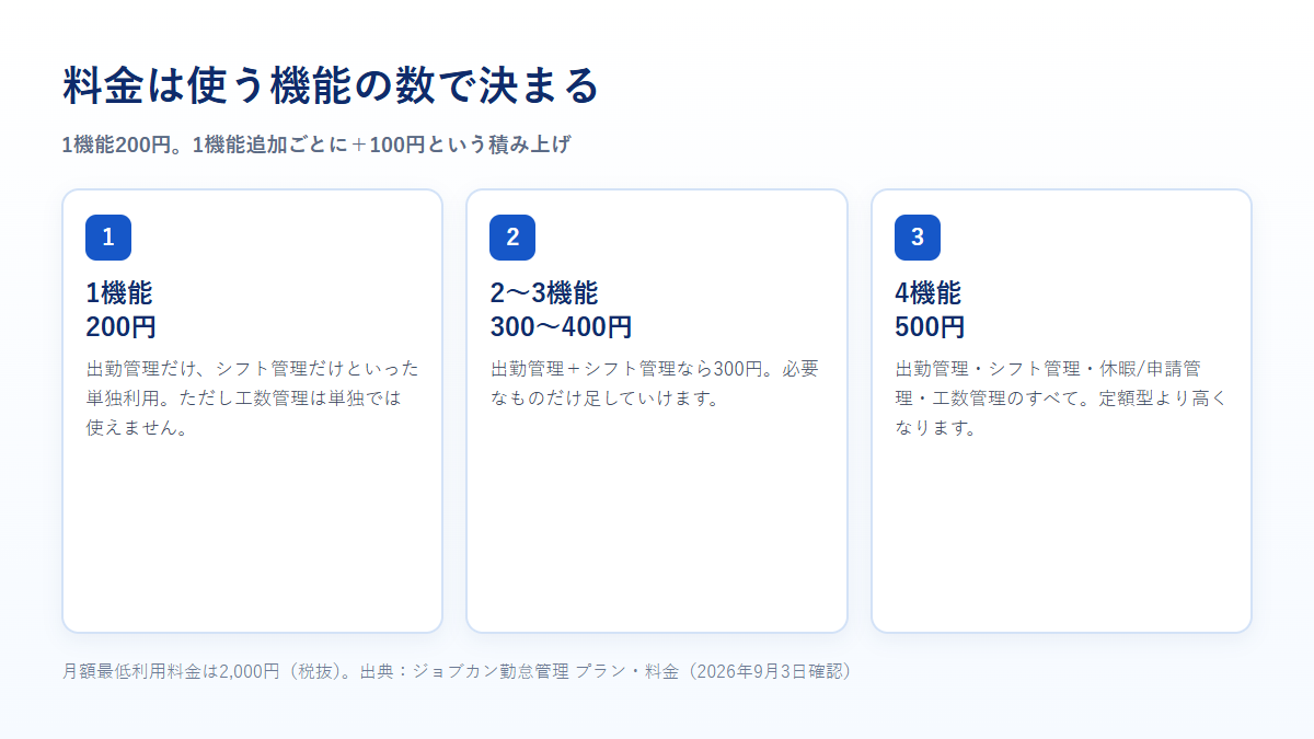 ジョブカン勤怠管理の料金が1機能200円、2〜3機能で300〜400円、4機能で500円と積み上がることを示す図