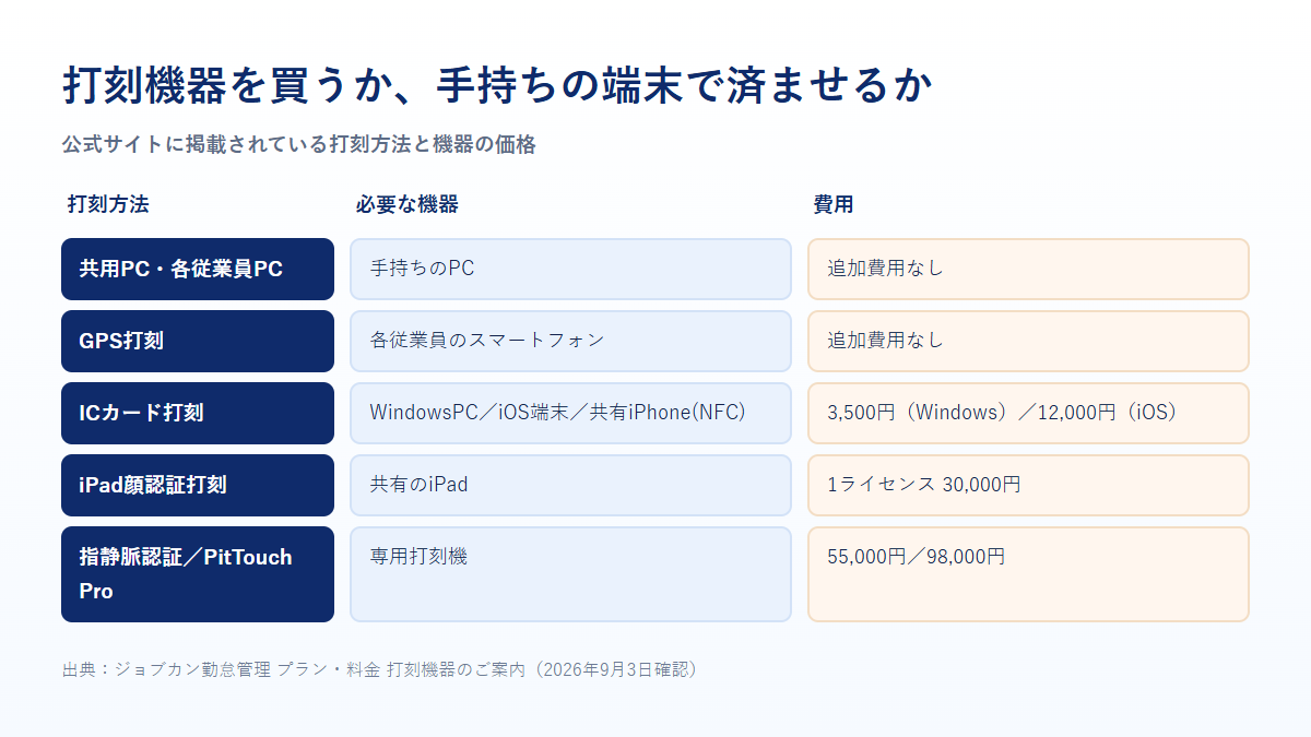 ジョブカン勤怠管理の打刻方法ごとに必要な機器と費用を示す比較表の図