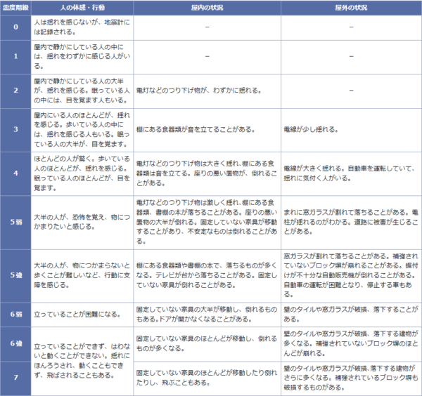 気象庁震度階級関連解説表の画面キャプチャ。震度0から7までの人の体感・行動、屋内の状況、屋外の状況が表で並んでいる