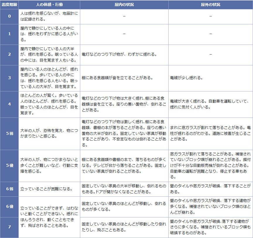 気象庁震度階級関連解説表の画面キャプチャ。震度0から7までの人の体感・行動、屋内の状況、屋外の状況が表で並んでいる