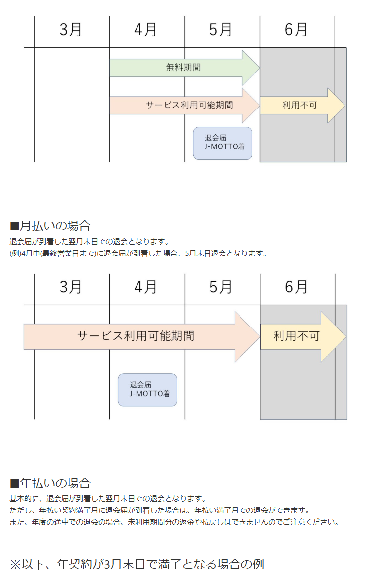 J-MOTTOサポートセンターの退会時期を説明するページの画面。無料期間中の場合、月払いの場合、年払いの場合それぞれについて、退会届の到着月とサービス利用可能期間を月ごとの帯で示した図が並んでいる