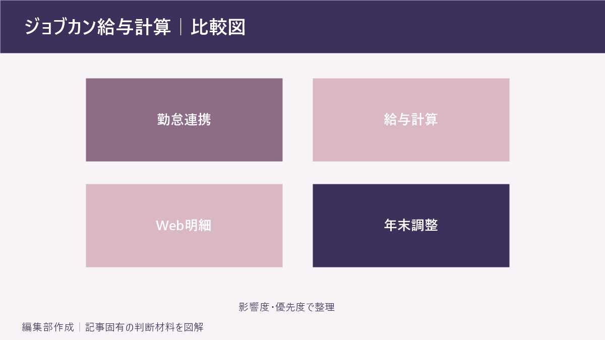 ジョブカン給与計算｜比較図