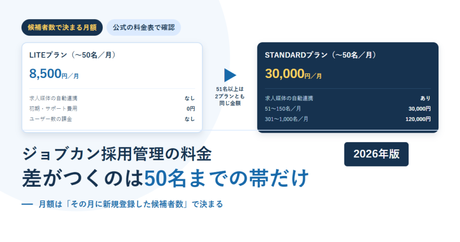 ジョブカン採用管理のLITEプラン8,500円とSTANDARDプラン30,000円を並べ、51名以上は2プランとも同額になることを示したアイキャッチ