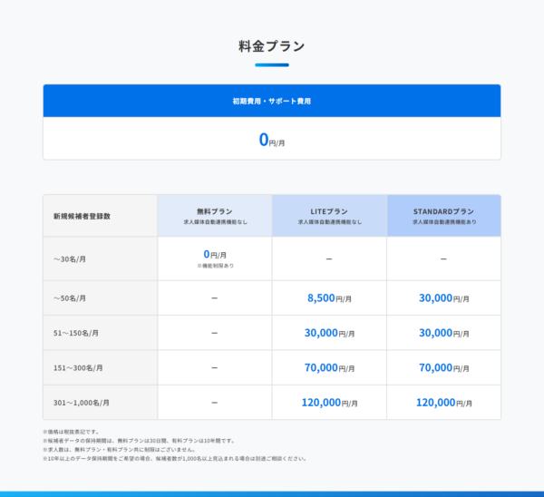ジョブカン採用管理の公式サイトの料金プラン表の画面キャプチャ。初期費用・サポート費用0円と、新規候補者登録数の帯ごとに無料プラン・LITEプラン・STANDARDプランの月額が並んでいる