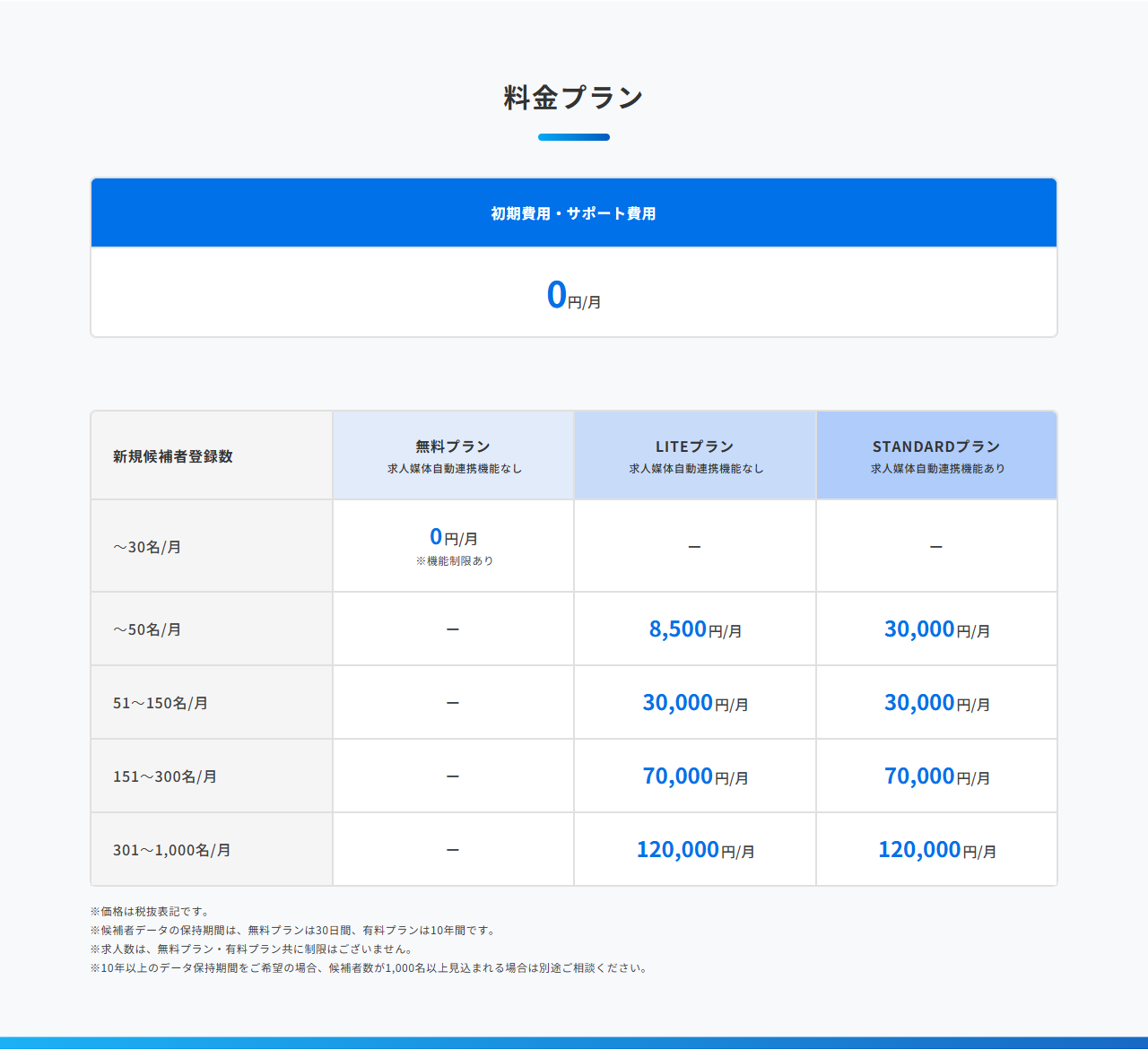 ジョブカン採用管理の公式サイトの料金プラン表の画面キャプチャ。新規候補者登録数の帯ごとに無料プラン・LITEプラン・STANDARDプランの月額が並んでいる