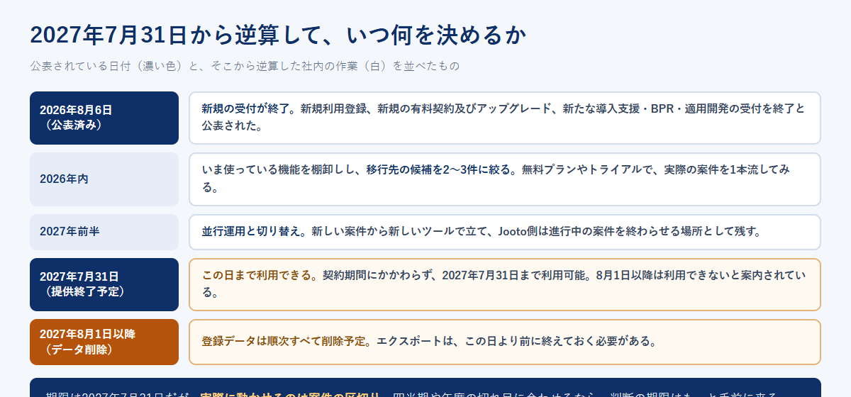 Jootoの提供終了に向けた逆算のスケジュール。2026年8月6日の新規受付終了、2026年内の候補選定、2027年前半の並行運用、2027年7月31日の提供終了予定、2027年8月1日以降のデータ削除予定を並べた図