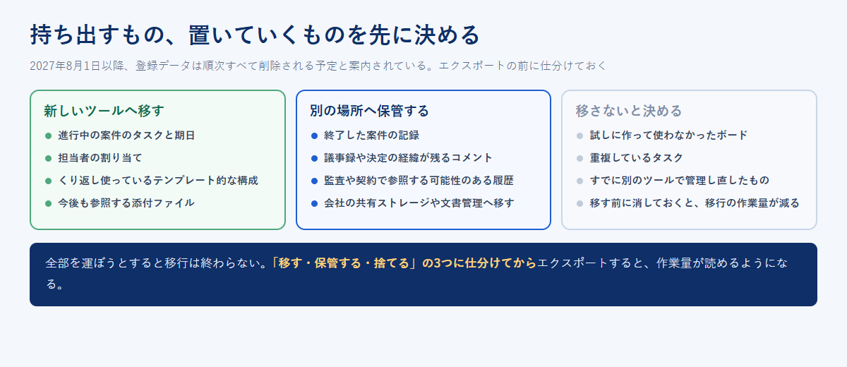 Jootoから持ち出すデータを、新しいツールへ移すもの、別の場所へ保管するもの、移さないと決めるものの3つに仕分ける考え方を示した図