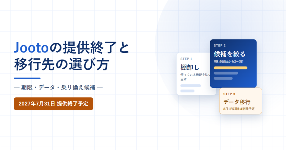 Jootoの提供終了と移行先の選び方、期限・データ・乗り換え候補、2027年7月31日提供終了予定と書かれたアイキャッチ画像。白地に淡い青のグリッドを敷き、右側に棚卸し・候補を絞る・データ移行という3段階のカードを重ねている