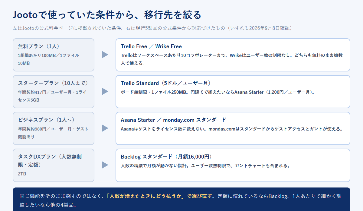 Jootoの無料プラン・スタータープラン・ビジネスプラン・タスクDXプランのそれぞれについて、現行5製品のなかから条件の近い移行先の候補を対応づけた図