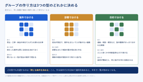 グループの作り方を案件で分ける・部署で分ける・目的で分けるの3つの型に整理し、それぞれの向く場面と崩れ方を並べた図