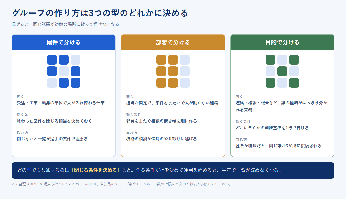 グループの作り方を案件で分ける・部署で分ける・目的で分けるの3つの型に整理し、それぞれの向く場面と崩れ方を並べた図