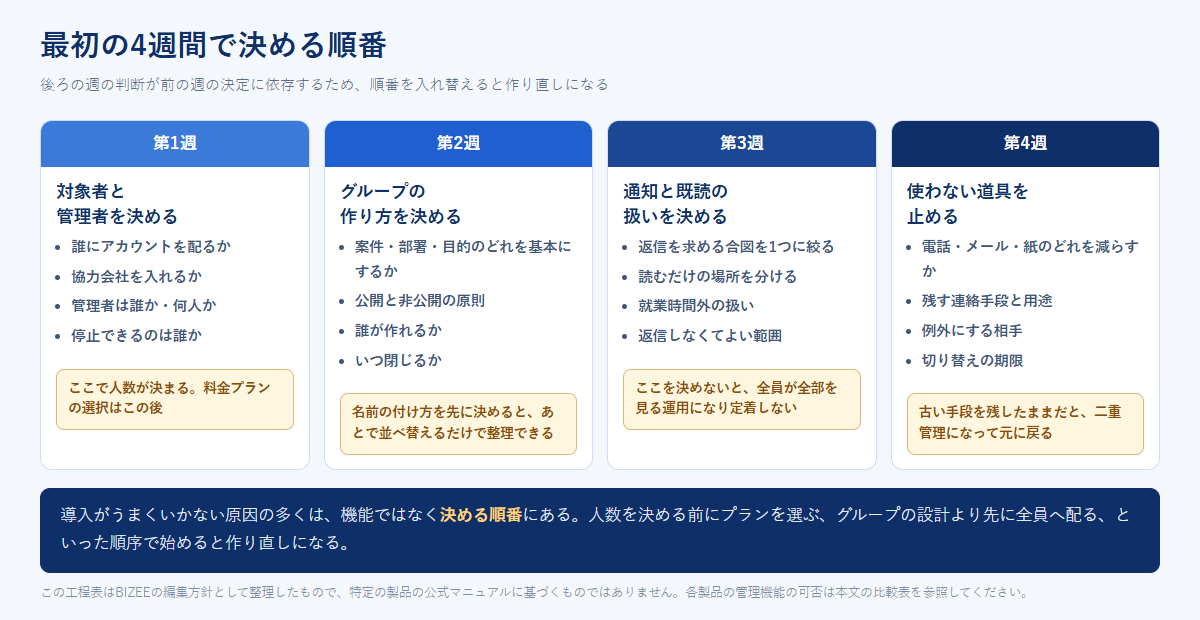ビジネスチャット導入の最初の4週間を、対象者と管理者・グループの設計・通知と既読・古い手段の停止という4つの工程に分けて示した工程表の図