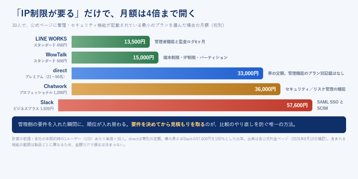 30人で管理・セキュリティ機能が記載されている最小のプランを選んだ場合の月額を、LINE WORKS13,500円からSlack57,600円まで5製品で並べた図