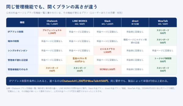 Chatwork・LINE WORKS・Slack・direct・WowTalkの5製品について、IPアドレス制限や端末の制限、シングルサインオン、管理者が遡れる記録がどのプランから使えるかを並べた対応表の図