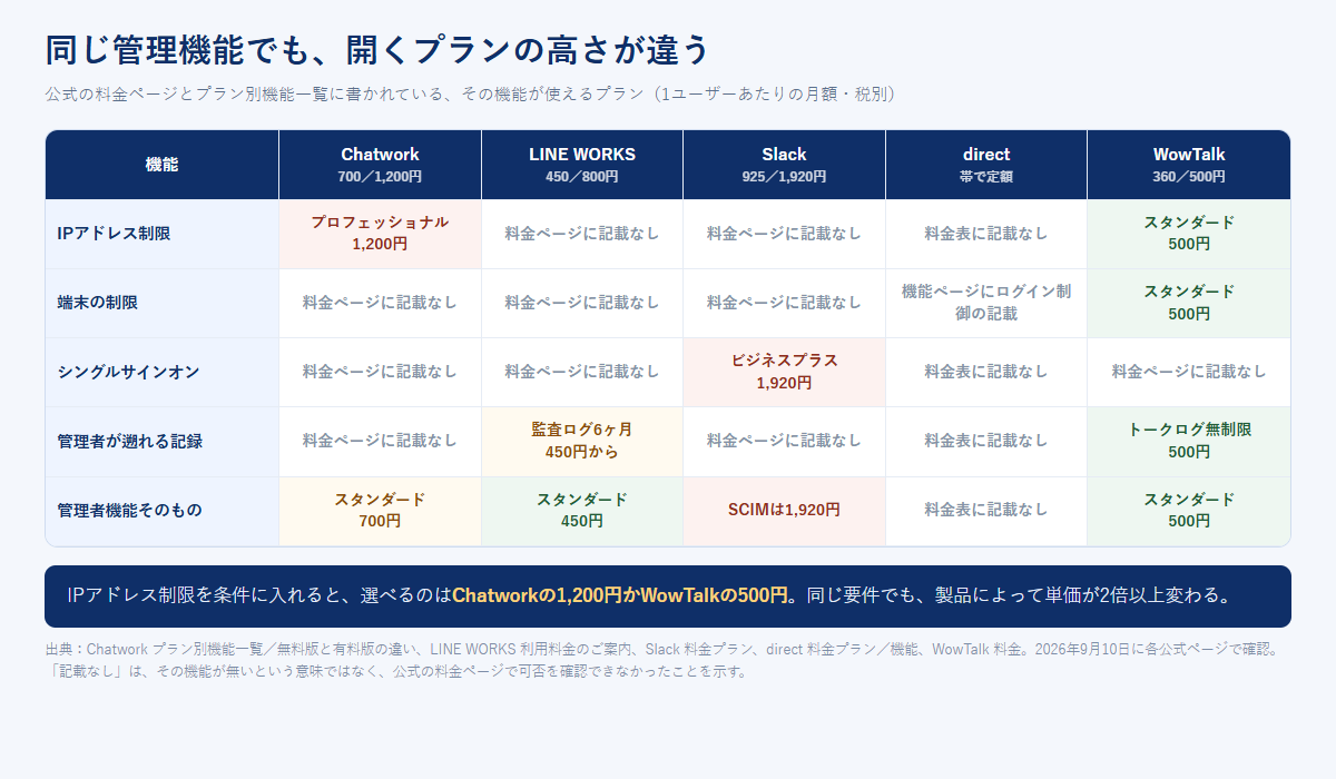 Chatwork・LINE WORKS・Slack・direct・WowTalkの5製品について、IPアドレス制限や端末の制限、シングルサインオン、管理者が遡れる記録がどのプランから使えるかを並べた対応表の図
