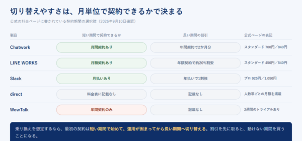 5製品の契約期間の選択肢を、月間契約の有無と長期契約の割引で並べ、WowTalkだけが年間契約のみであることを示した図