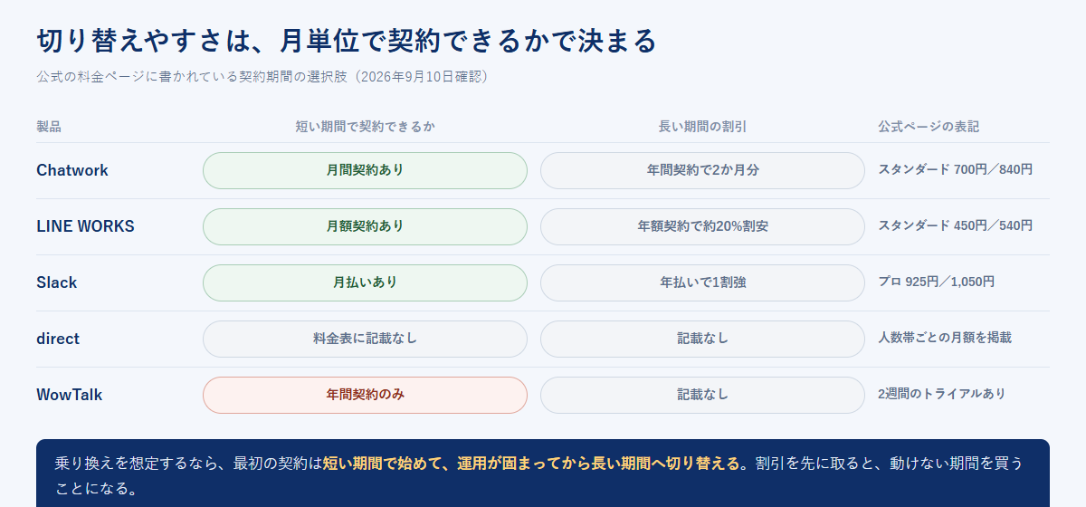 5製品の契約期間の選択肢を、月間契約の有無と長期契約の割引で並べ、WowTalkだけが年間契約のみであることを示した図