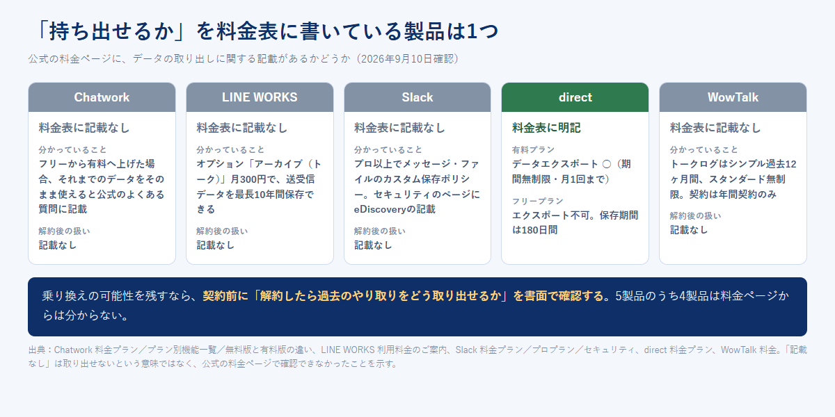 Chatwork・LINE WORKS・Slack・direct・WowTalkの5製品について、公式の料金ページにデータの取り出しに関する記載があるかどうかを並べた比較図