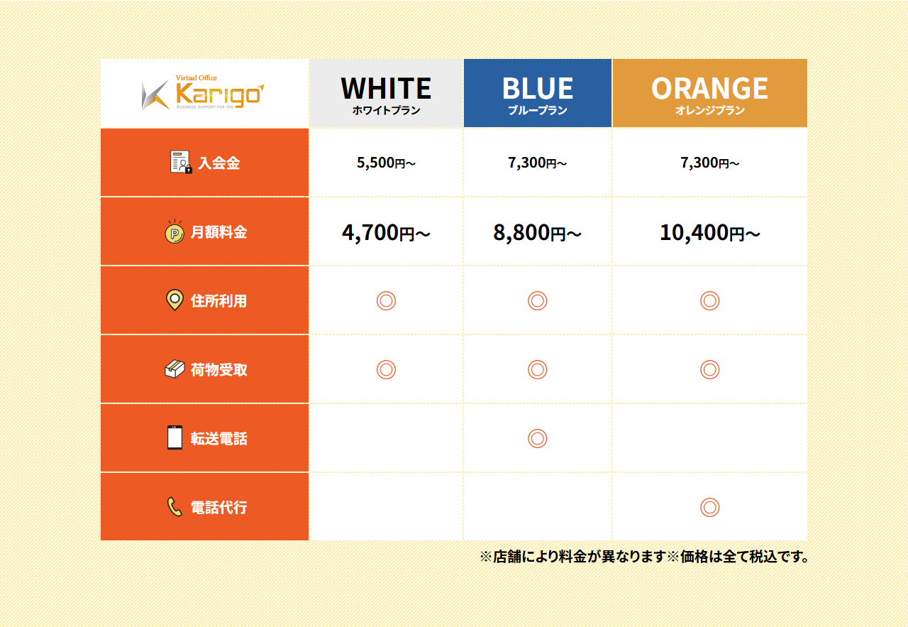 Karigoの公式サイトの画面。サービスプランのページの料金プラン一覧の表に、ホワイトプランが入会金5,500円〜・月額4,700円〜、ブループランが入会金7,300円〜・月額8,800円〜、オレンジプランが入会金7,300円〜・月額10,400円〜と並び、住所利用・荷物受取・転送電話・電話代行の対応が記号で示されている