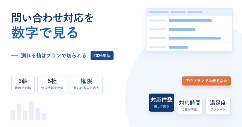 問い合わせ対応の品質を対応件数・対応時間・満足度の3軸で測ることを示したアイキャッチ