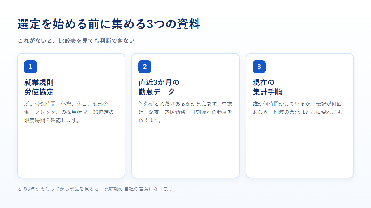 就業規則と労使協定、直近3か月の勤怠データ、現在の集計手順という3つの資料を示す図