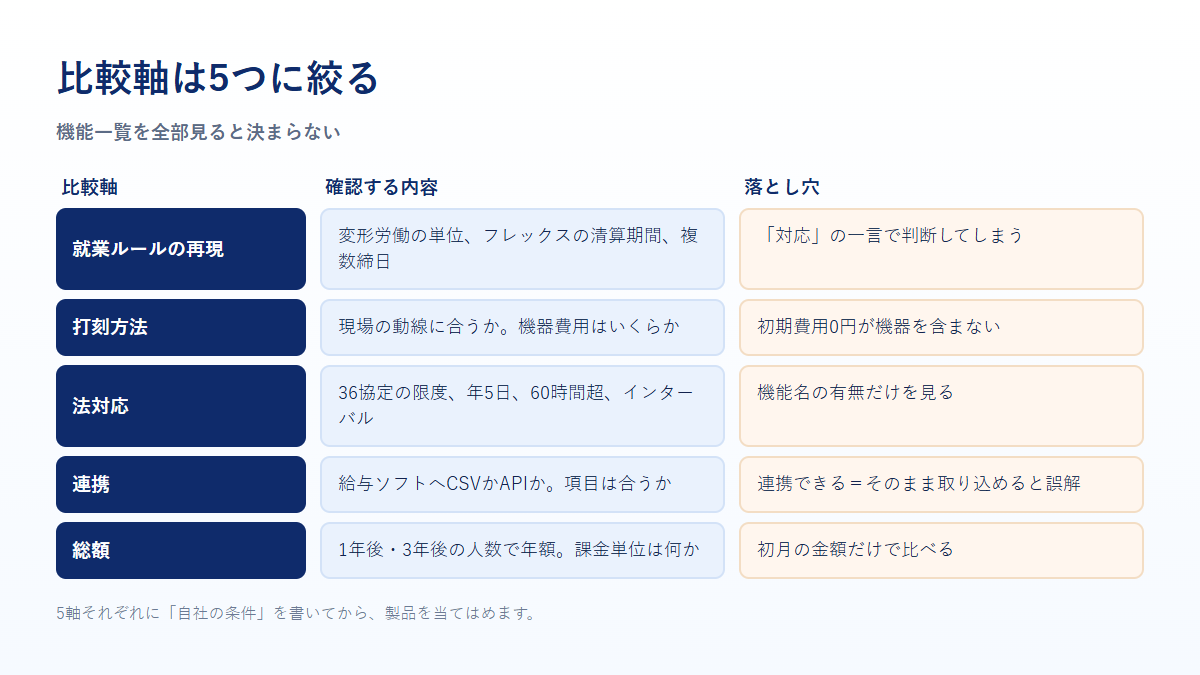 就業ルールの再現、打刻方法、法対応、連携、総額という5つの比較軸と落とし穴を示す比較表の図