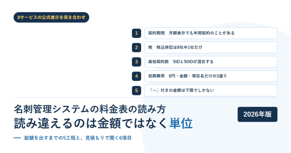 名刺管理システムの料金表で読み違えやすい5つの単位を番号付きで並べたアイキャッチ画像。契約期間、税、最低契約数、初期費用、「〜」付きの金額の5項目を掲載