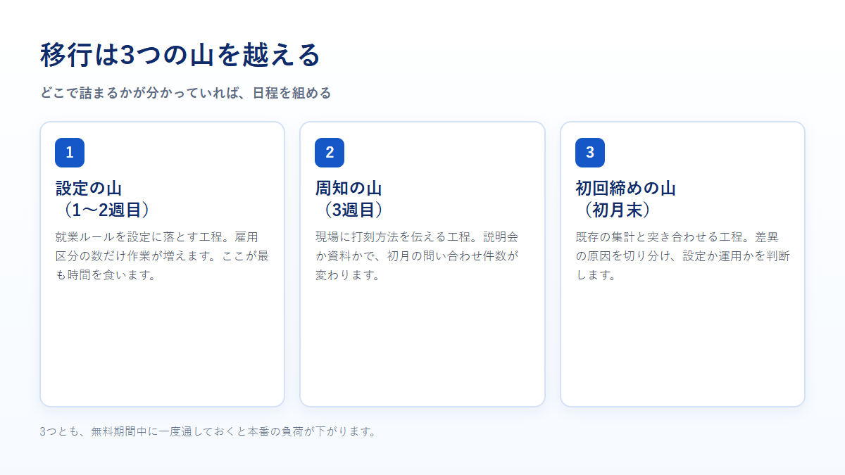 設定の山、周知の山、初回締めの山という移行の3工程を示す図