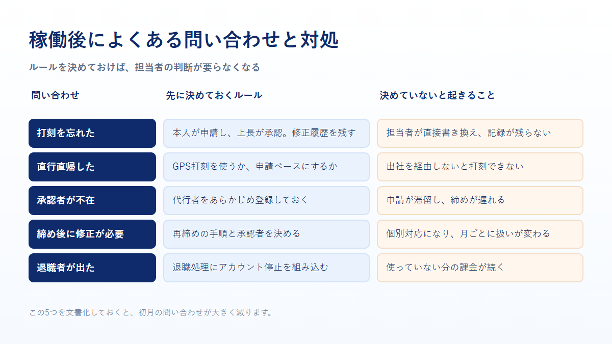 打刻忘れ、直行直帰、承認者不在、締め後の修正、退職者への対処ルールを示す比較表の図