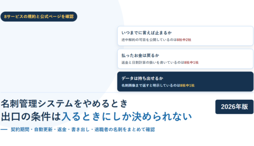 名刺管理システムをやめるときに確認する3つの問いを並べたアイキャッチ画像。途中解約の可否は8社中2社、返金と日割計算は8社中1社、名刺画像まで返すのは8社中1社と記載