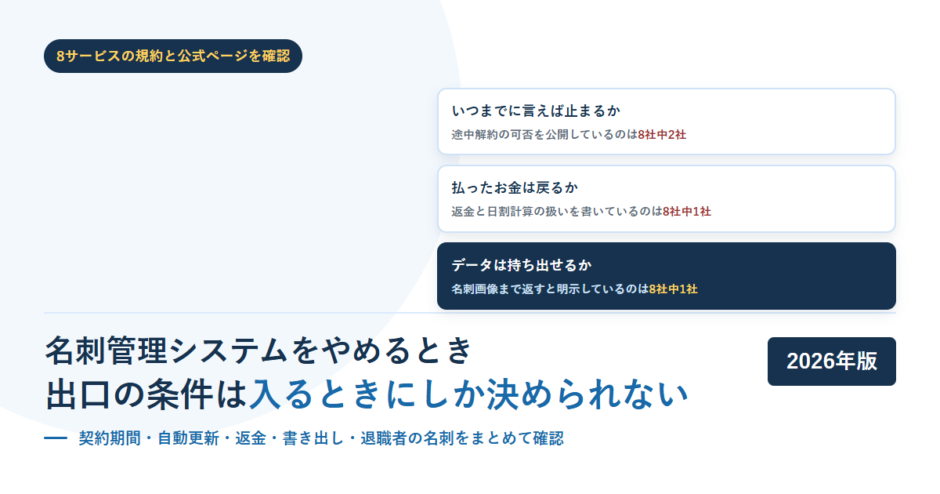 名刺管理システムをやめるときに確認する3つの問いを並べたアイキャッチ画像。途中解約の可否は8社中2社、返金と日割計算は8社中1社、名刺画像まで返すのは8社中1社と記載